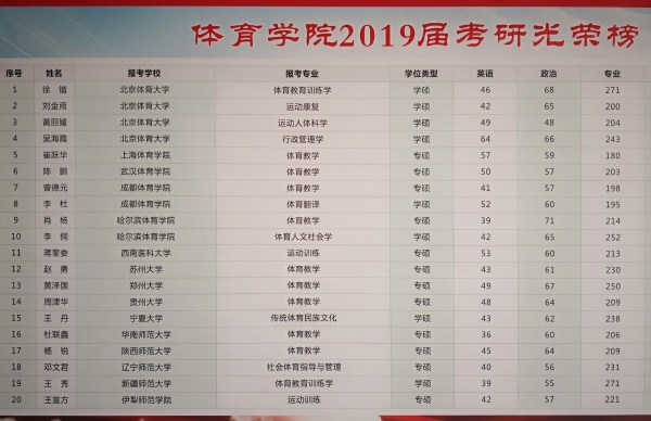 7-1 世俱杯中国官网入口2019年有4名同学考上北京体育大学硕士研究生.jpg